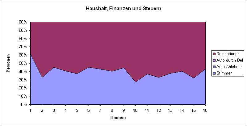 Datei:LQFB Prozent Abstimmungen Haushalt.PNG