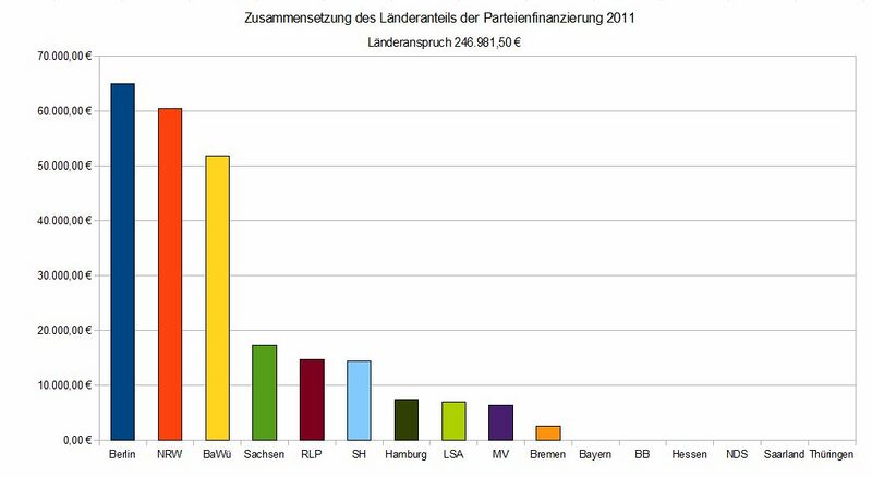 Datei:Partfinanz Vert Länder 2012.jpg