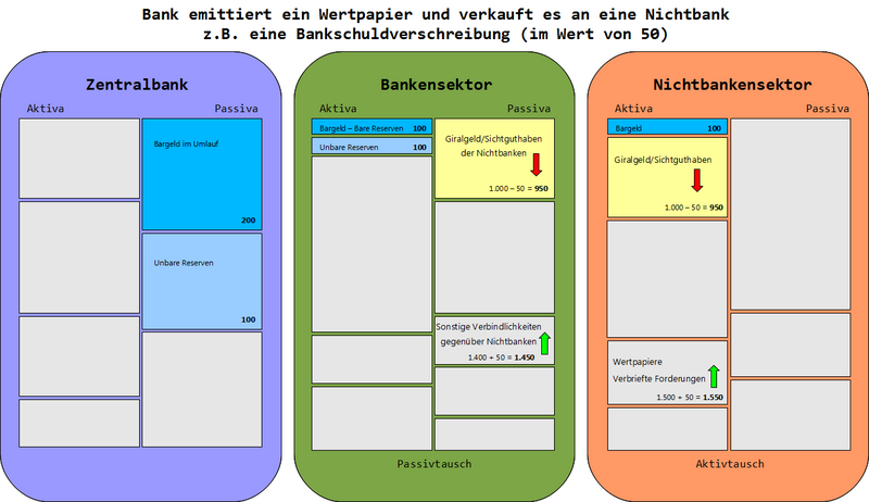 Datei:GG NichtbankKauftNeuemittiertesWertpapierVonBank farbig Hintergrund.png