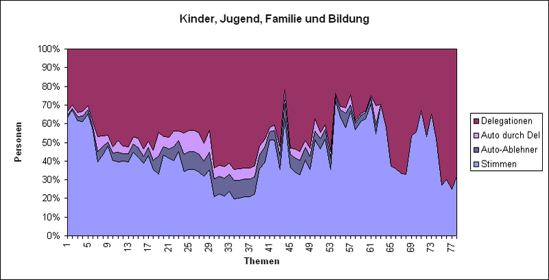 Datei:LQFB Prozent Abstimmungen Kinder.PNG