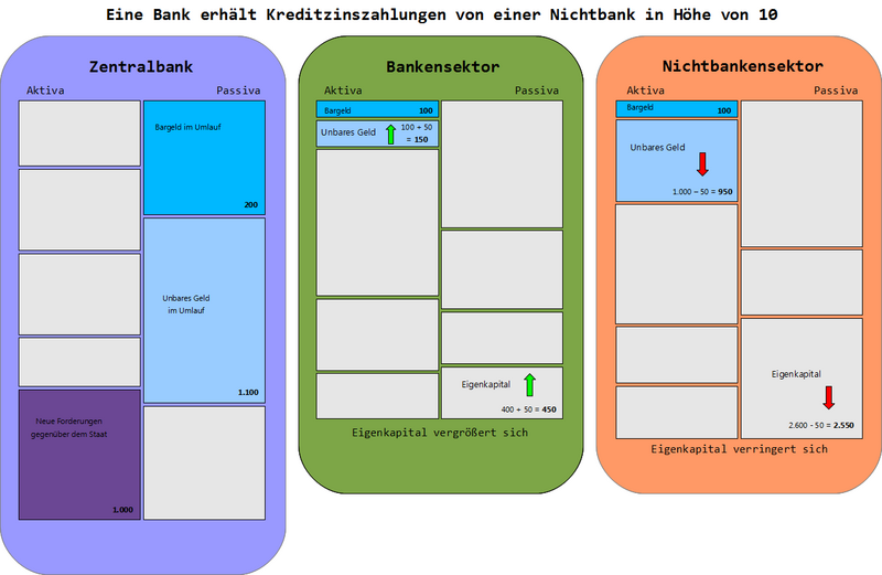 Datei:VG KreditzinszahlungenAnBank farbig Hintergrund.png