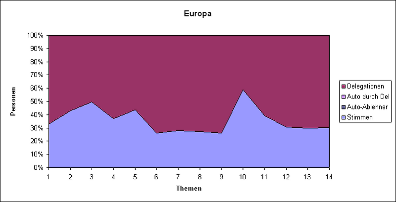 Datei:LQFB Prozent Abstimmungen Europa.PNG
