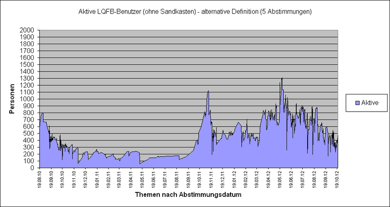 Datei:LQFB Aktivität Zeitverlauf Alternative.PNG