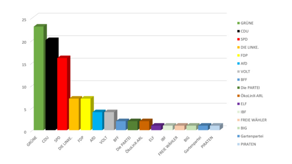Kommunalwahl 2021 Wahlergebnis Frankfurt.png