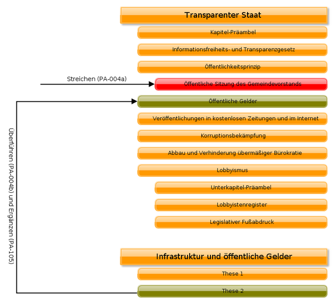 Datei:Konsolidierung transparenter staat.png
