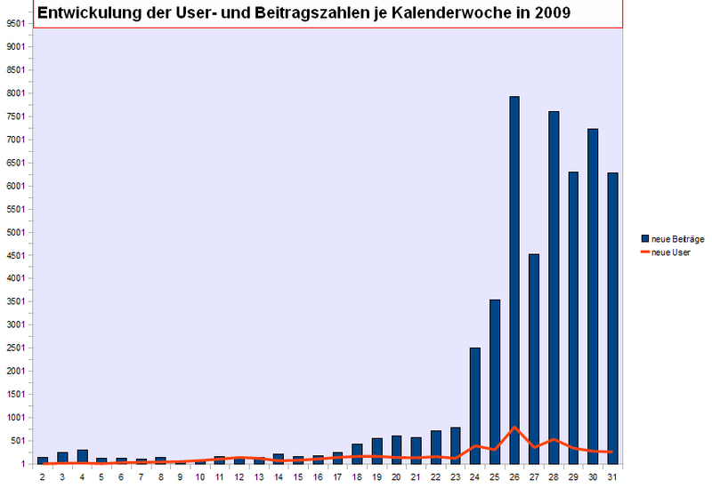 Datei:Forumsstatistik kw.png