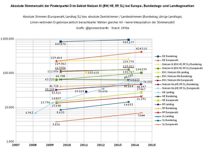 Datei:Piratenpartei-de-absolute-stimmen-europa-bund-laender-nielsen-iii-1406a-rasterisiert.png