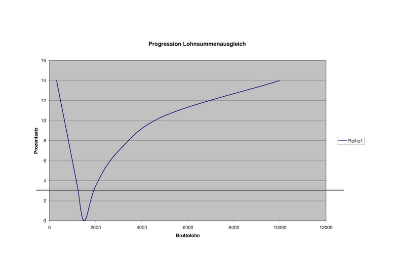 Datei:Progression LSSt.jpg