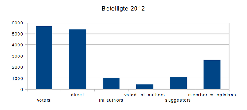 Datei:Rpf-beteiligte2012.png