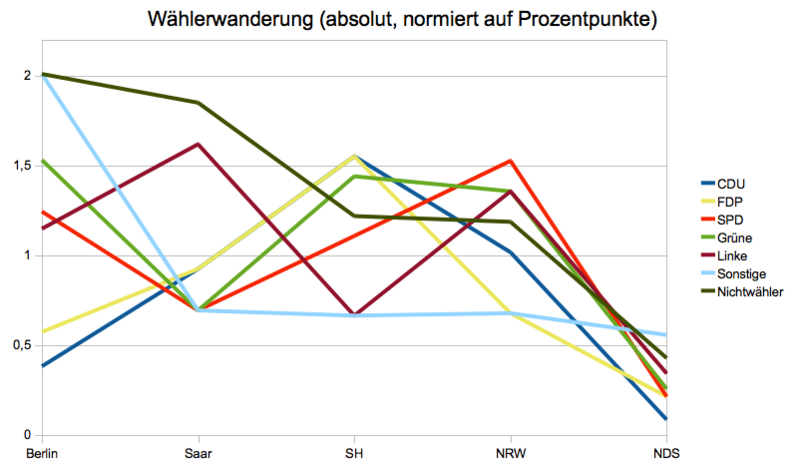 Datei:Wählerwanderung (absolut).png