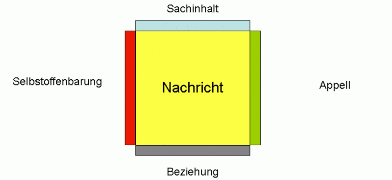 Datei:Kommunikationsquadrat.gif