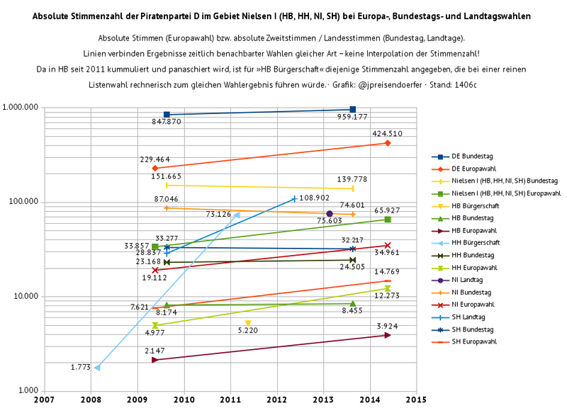 Datei:Piratenpartei-de-absolute-stimmen-europa-bund-laender-nielsen-i-1406b-rasterisiert.png