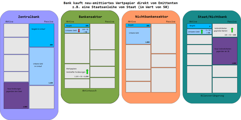 Datei:VG BankKauftNeuemittiertesWertpapierVonNichtbank farbig Hintergrund.png