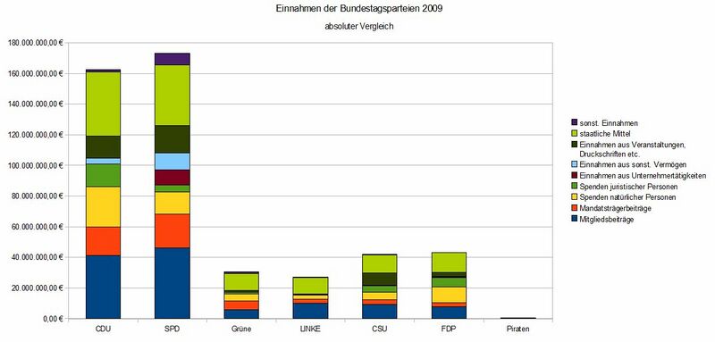 Datei:Einnahmen Parteien 2009 absolut.jpg