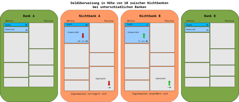 Datei:VG ÜberweisungBeiUnterschiedlichenBanken farbig Hintergrund.png