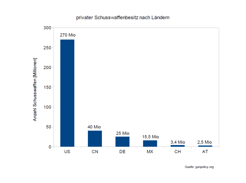 Datei:Schusswaffenbesitz nach Ländern.PNG
