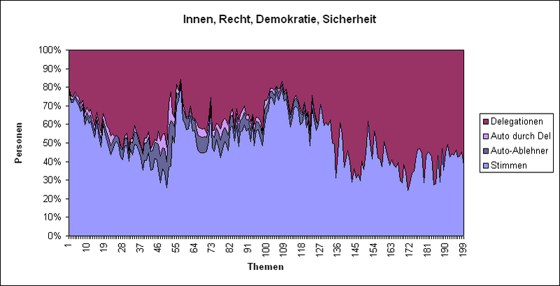Datei:LQFB Prozent Abstimmungen Innen.PNG