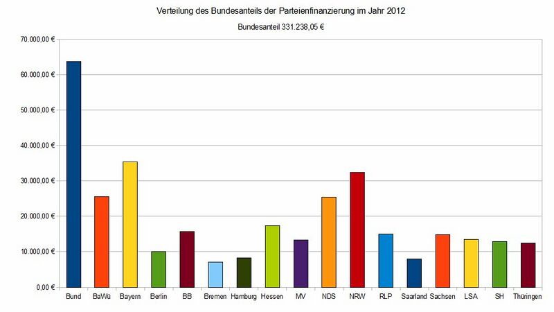Datei:Partfinanz Vert Bundesanteil 2012.jpg