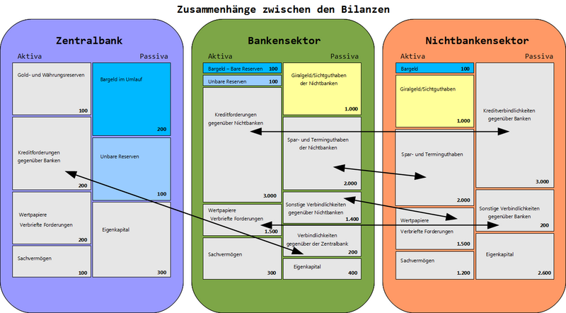 Datei:GG ZusammenhängeDerBilanzen farbig Hintergrund.png
