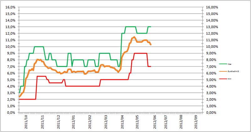 Datei:Wahlumfragen BTW.png