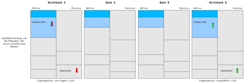 Datei:VG ÜberweisungBeiUnterschiedlichenBanken.png