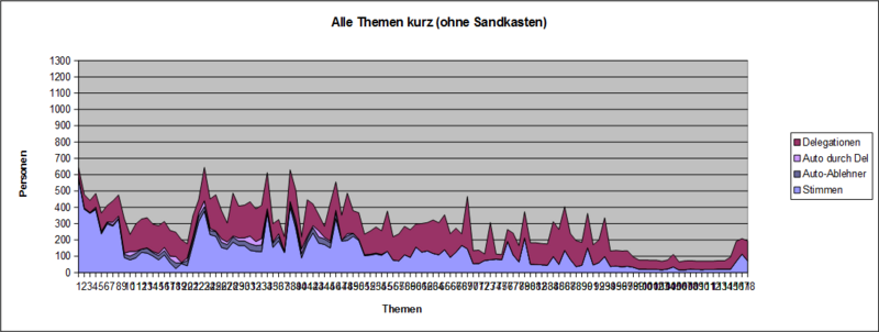 Datei:LQFB Abstimmungen kurz.PNG
