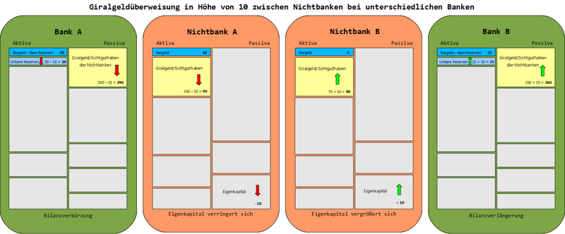 Datei:GG ÜberweisungBeiUnterschiedlichenBanken farbig Hintergrund.png