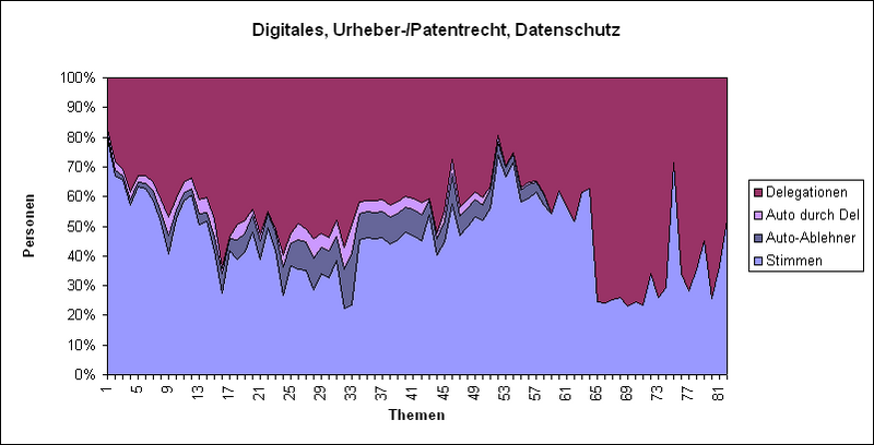 Datei:LQFB Prozent Abstimmungen Digitales.PNG