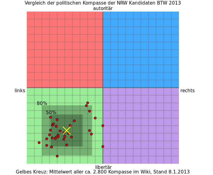 Datei:KandidatenPolitischerKompass.svg