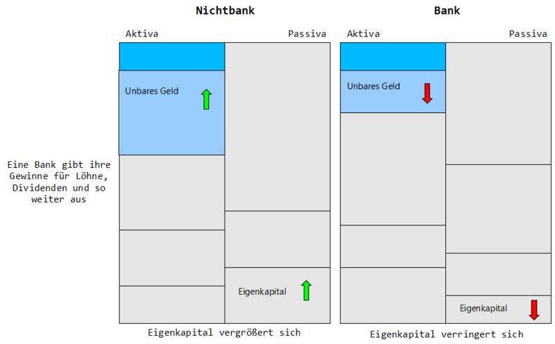 Datei:VG BankGibtGewinneAus.png