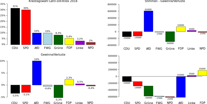 LDKergebnis2016.svg