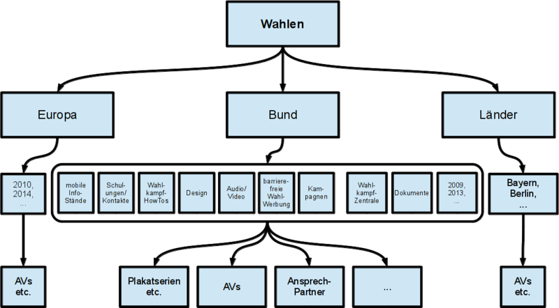 Datei:Struktur wahlen.png