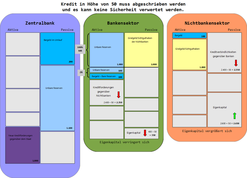 100% KreditausfallOhneSicherheitsverwertung farbig Hintergrund.png