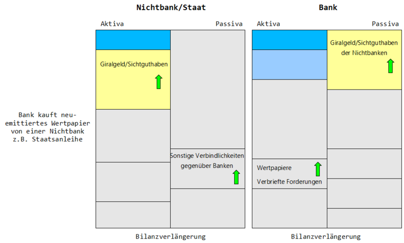 Datei:GG BankKauftStaatsanleihe.png