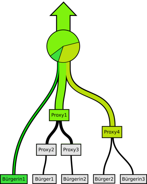 Datei:Liquid democracy.png
