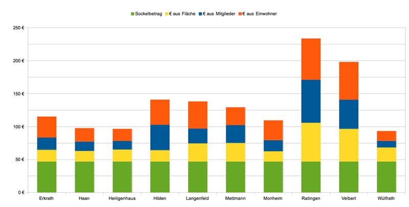 Datei:Finanzverteilung Kreis Mettmann.jpg