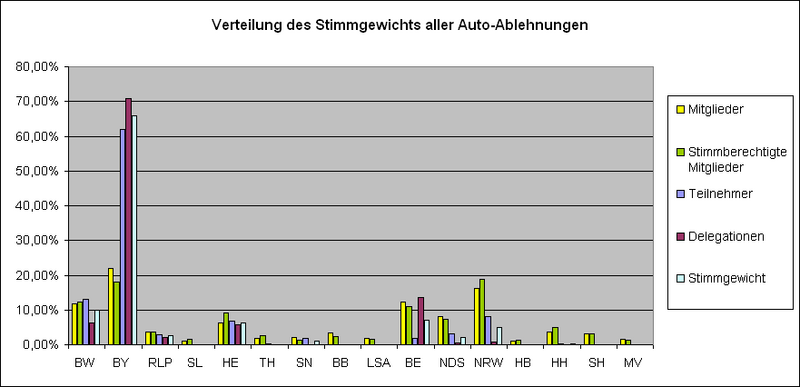 Datei:LQFB Verteilung AutoAblehner.PNG