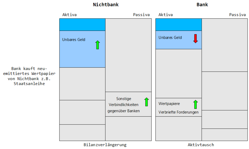 Datei:VG BankKauftNeuemittiertesWertpapierVonNichtbank.png