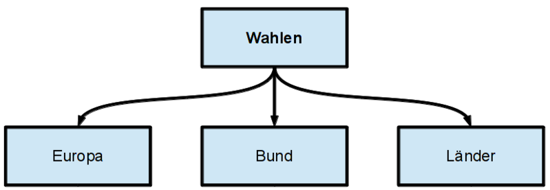 Datei:Wahlen struktur ebene 1.png