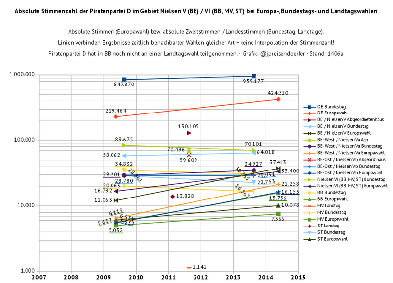 Datei:Piratenpartei-de-absolute-stimmen-europa-bund-laender-nielsen-v-vi-1406a-rasterisiert.png