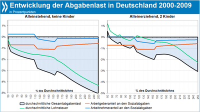 Entwicklung der Abgabenlast
