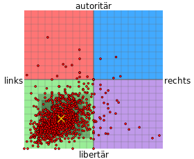 Datei:Politischer Kompass Piratenpartei.svg