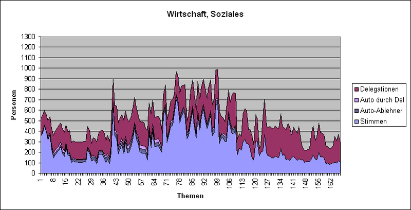Datei:LQFB Abstimmungen Wirtschaft.PNG