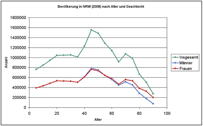 Datei:Bevoelkerung NRW.jpg