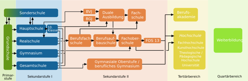 Datei:Deutsches Bildungssystem-quer.svg