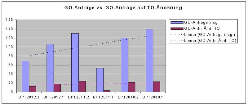 Datei:BPT Analyse GOAntraege.jpg