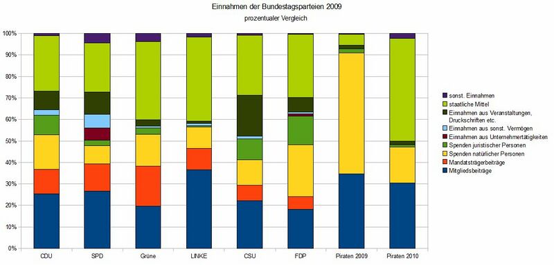 Datei:Einnahmen Parteien prozent.jpg