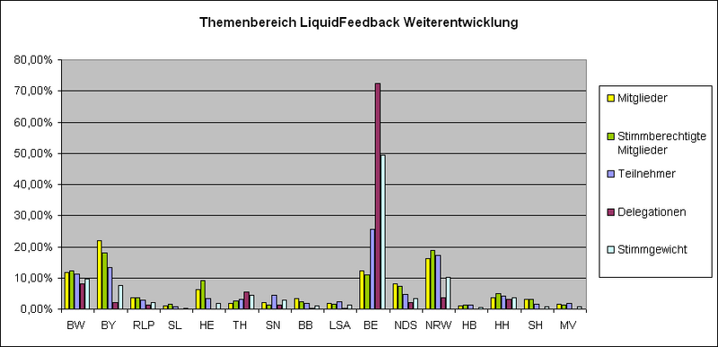 Datei:LQFB Verteilung Weiterentwicklung.PNG