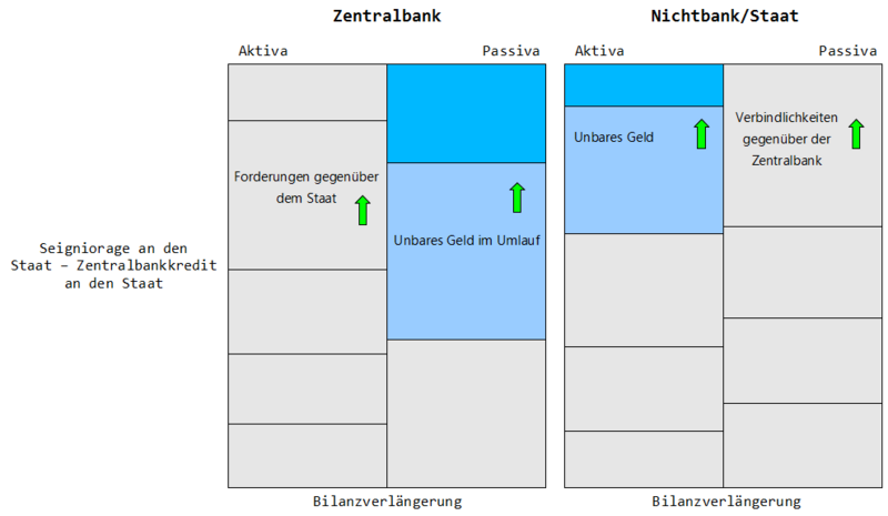 Datei:VG SeigniorageAnDenStaat.png