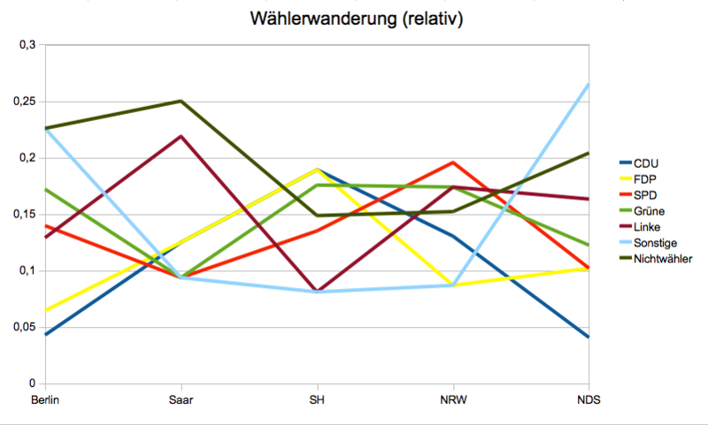 Datei:Wählerwanderung (relativ 2).png